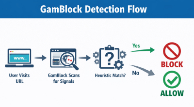 GamBlock Detection Flow